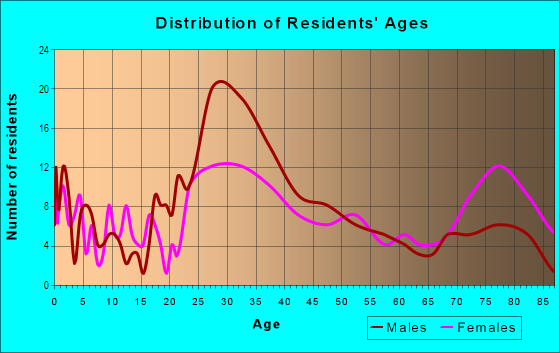 Age and Sex of Residents in Glenridge Hammond in Atlanta, GA
