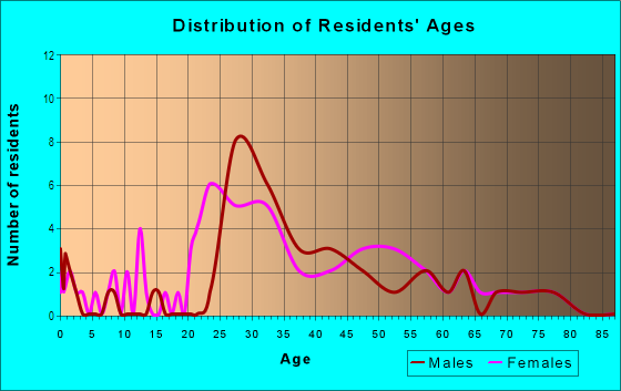 Age and Sex of Residents in Glenridge Close in Atlanta, GA
