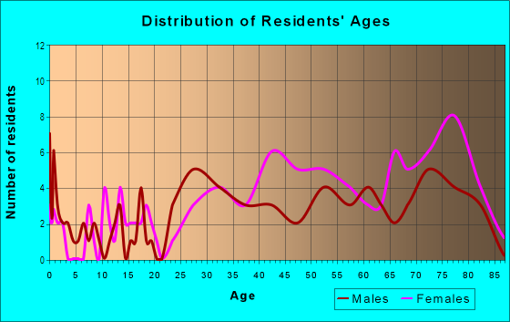 Age and Sex of Residents in Aberdeen Forest in Atlanta, GA