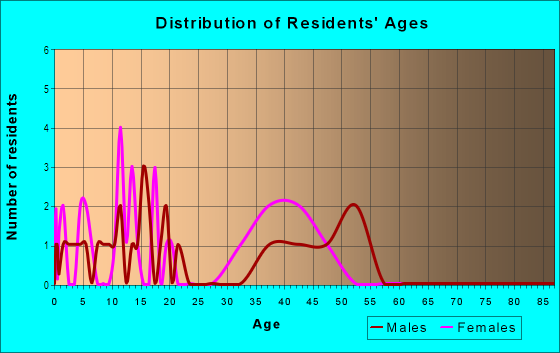 Age and Sex of Residents in Northwoods in Ball Ground, GA