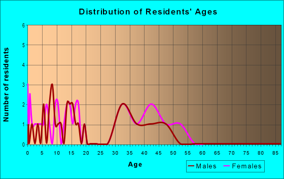 Age and Sex of Residents in Apple Orchard in Canton, GA