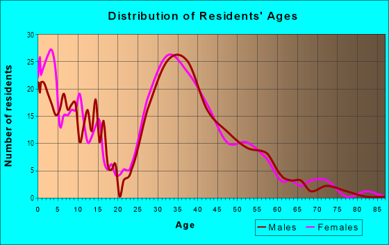 Age and Sex of Residents in Bridgemill in Canton, GA