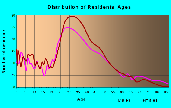 Age and Sex of Residents in Ormewood Park in Atlanta, GA