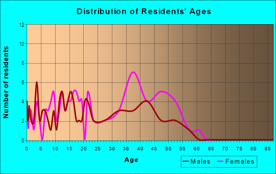 Age and Sex of Residents in Emerald Pointe in Atlanta, GA