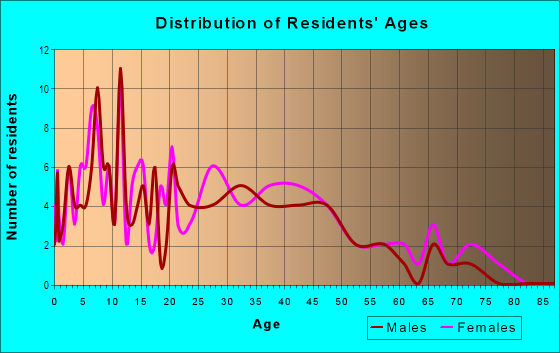 Age and Sex of Residents in Elmwood in Atlanta, GA