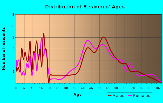 Age and Sex of Residents in Northside Woods in Atlanta, GA