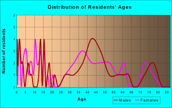 Age and Sex of Residents in Merlendale in Atlanta, GA