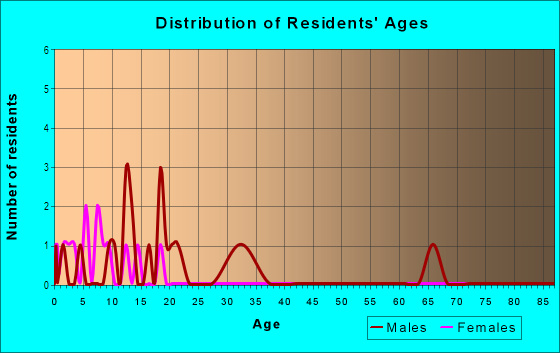 Age and Sex of Residents in Dodson Woods in Fairburn, GA