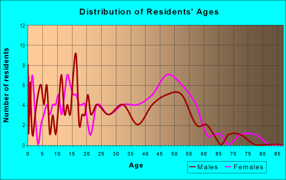 Age and Sex of Residents in Devonshire in Atlanta, GA