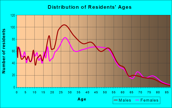 Age and Sex of Residents in Londonberry in Atlanta, GA