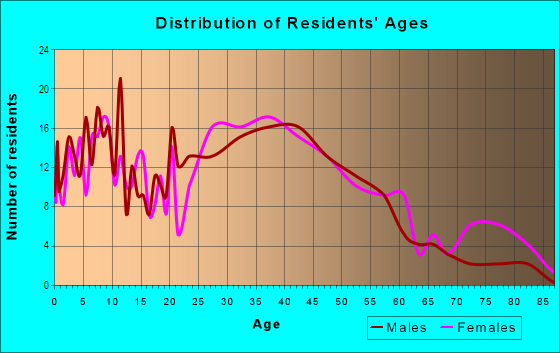 Age and Sex of Residents in Defoor in Atlanta, GA