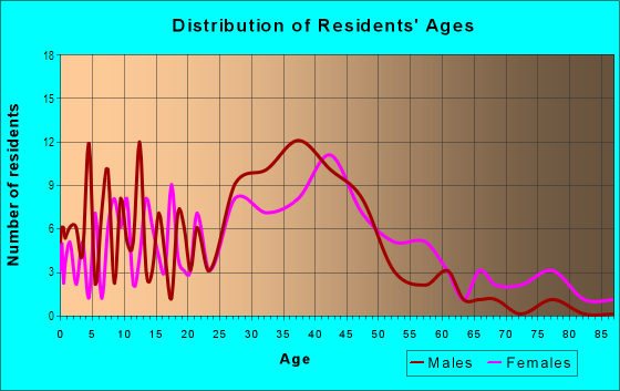 Age and Sex of Residents in Historic Conley Hills in Atlanta, GA