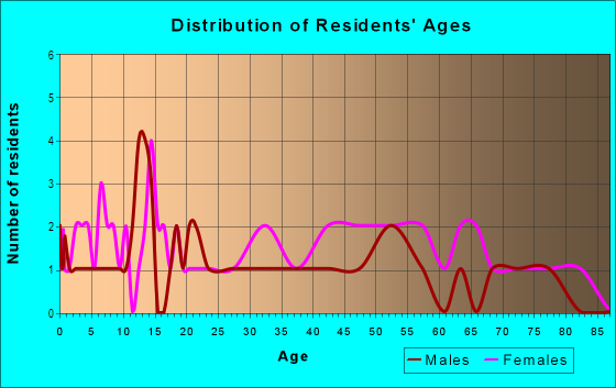 Age and Sex of Residents in Hagger Hills in Atlanta, GA