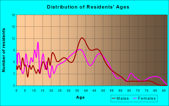 Age and Sex of Residents in Frog Hollow in Atlanta, GA