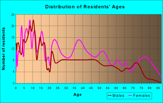 Age and Sex of Residents in Benjamin Van Clark Park in Savannah, GA