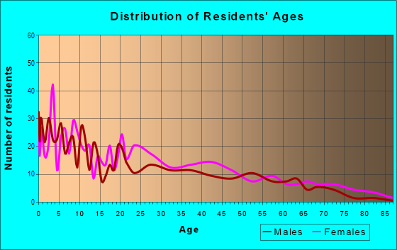Age and Sex of Residents in East Washington in Atlanta, GA