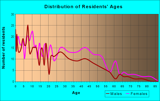 Age and Sex of Residents in Delowe in Atlanta, GA