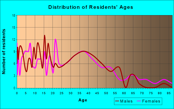 Age and Sex of Residents in Colonial Hills in Atlanta, GA