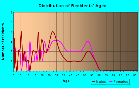 Age and Sex of Residents in Burdette Ridge in Atlanta, GA