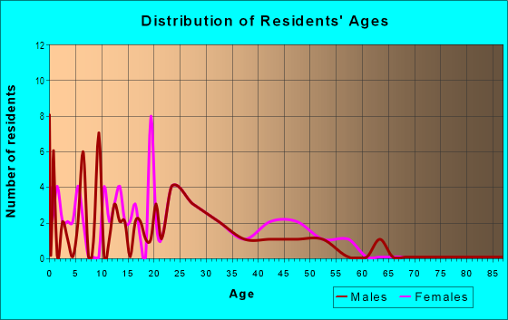 Age and Sex of Residents in Amhurst in Union City, GA