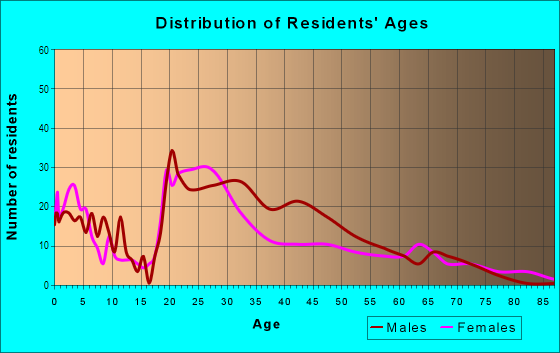 Age and Sex of Residents in Centennial Place in Atlanta, GA
