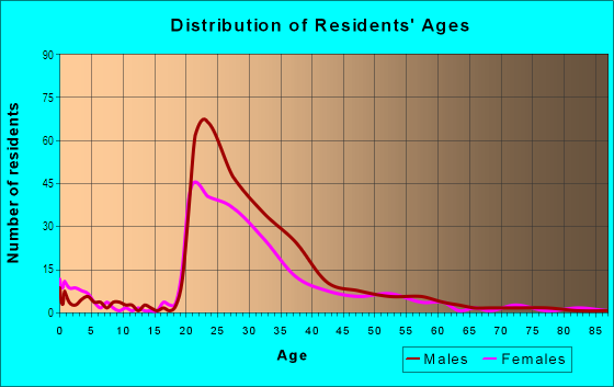Age and Sex of Residents in Atlantic Station in Atlanta, GA