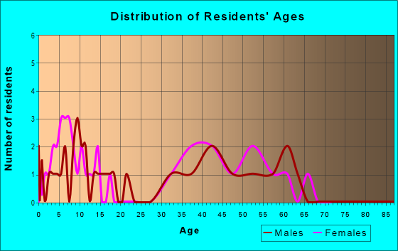 Age and Sex of Residents in Dunwoody in Atlanta, GA