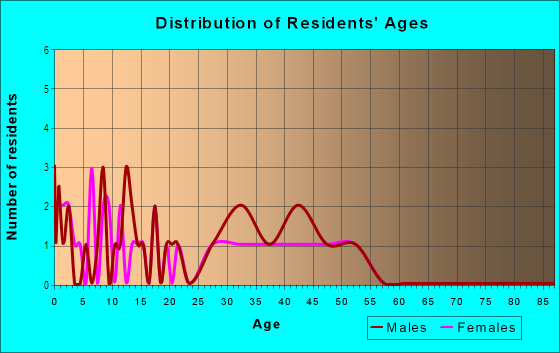 Age and Sex of Residents in Doerr in Denton, TX