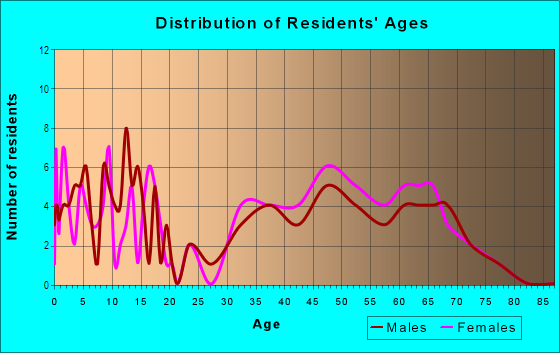 Age and Sex of Residents in Cambridge Estates in Atlanta, GA