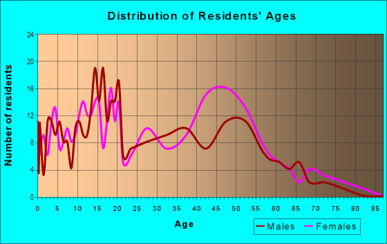 Age and Sex of Residents in Hillandale in Atlanta, GA