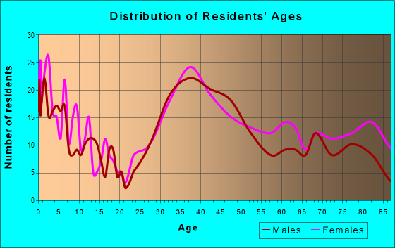 Age and Sex of Residents in Chateau Woods in Atlanta, GA