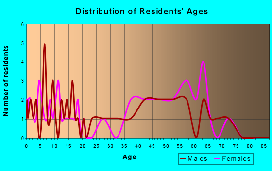 Age and Sex of Residents in Country Club Estates in Atlanta, GA
