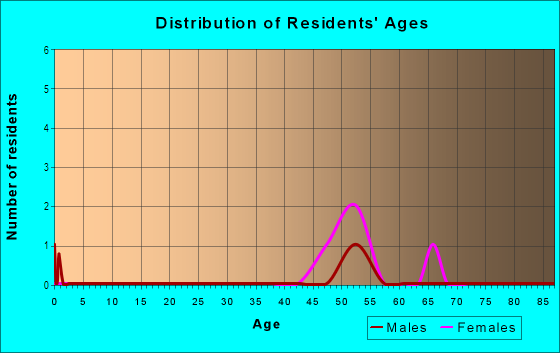 Age and Sex of Residents in Perimiter Center in Atlanta, GA