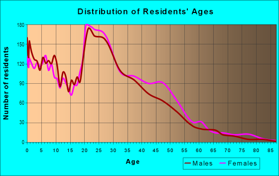 Age and Sex of Residents in Jamestown in Atlanta, GA