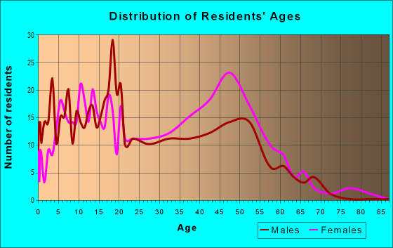 Age and Sex of Residents in Kimberly in Atlanta, GA