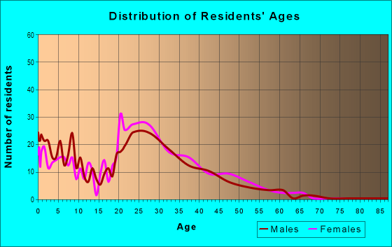 Age and Sex of Residents in Lakeshore in Atlanta, GA