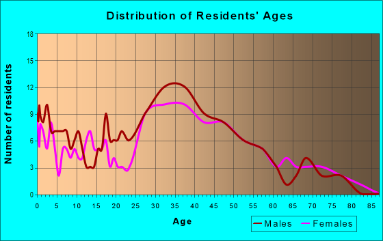 Age and Sex of Residents in Dunwoody Trails in Atlanta, GA