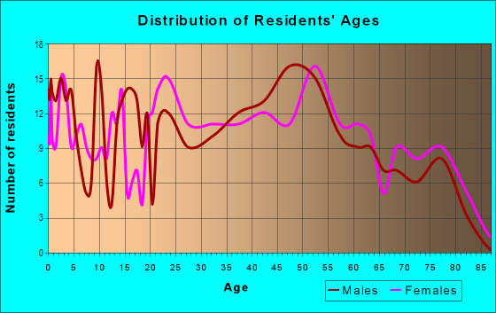 Age and Sex of Residents in Neshota in Mobile, AL