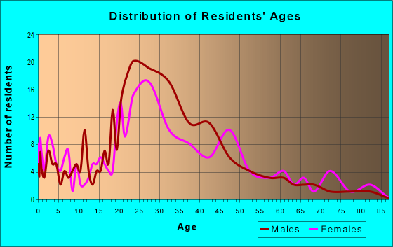 Age and Sex of Residents in Cherokee Park in Atlanta, GA