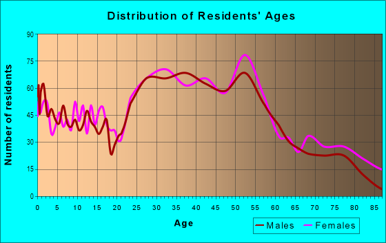 Age and Sex of Residents in Ridgeview in Atlanta, GA