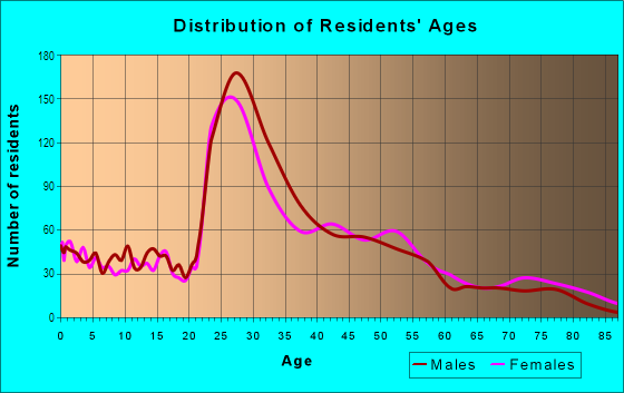 Age and Sex of Residents in Highpoint in Atlanta, GA