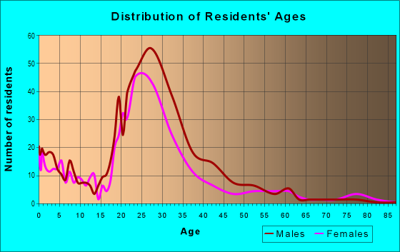Age and Sex of Residents in Benton Woods in Atlanta, GA