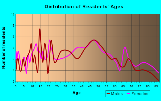 Age and Sex of Residents in Lake Carroll in Carrollton, GA