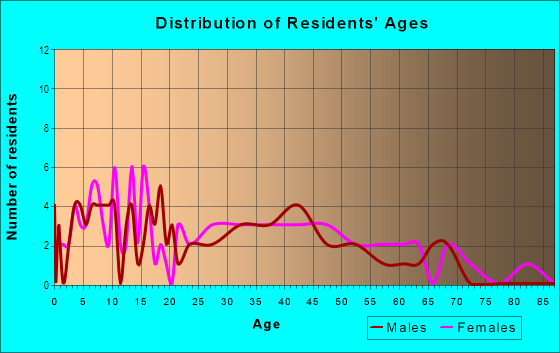 Age and Sex of Residents in Oakland Heights in Cartersville, GA