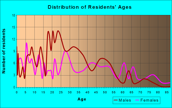 Age and Sex of Residents in Junta in Cartersville, GA