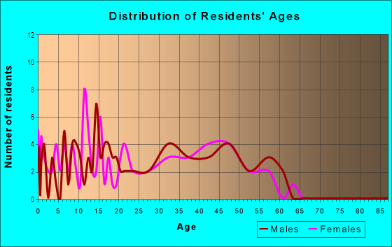 Age and Sex of Residents in Little River in Woodstock, GA