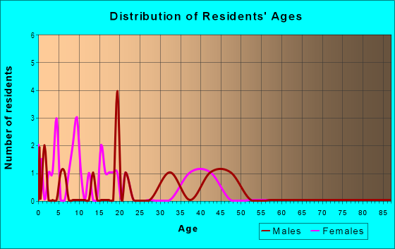 Age and Sex of Residents in Land-O-Lakes in Woodstock, GA