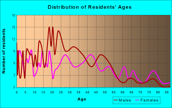 Age and Sex of Residents in North Towne in Cartersville, GA