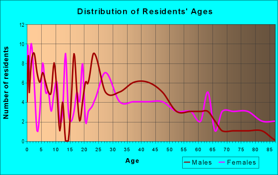 Age and Sex of Residents in Cherokee-Cassville in Cartersville, GA