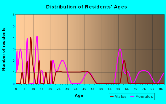 Age and Sex of Residents in Downtown Business District in Cartersville, GA